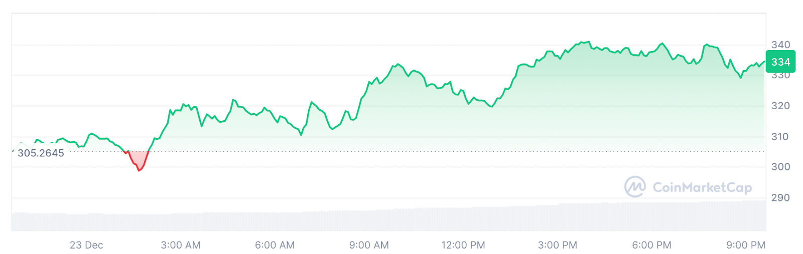 AAVE/USDT 24 hour price chart.