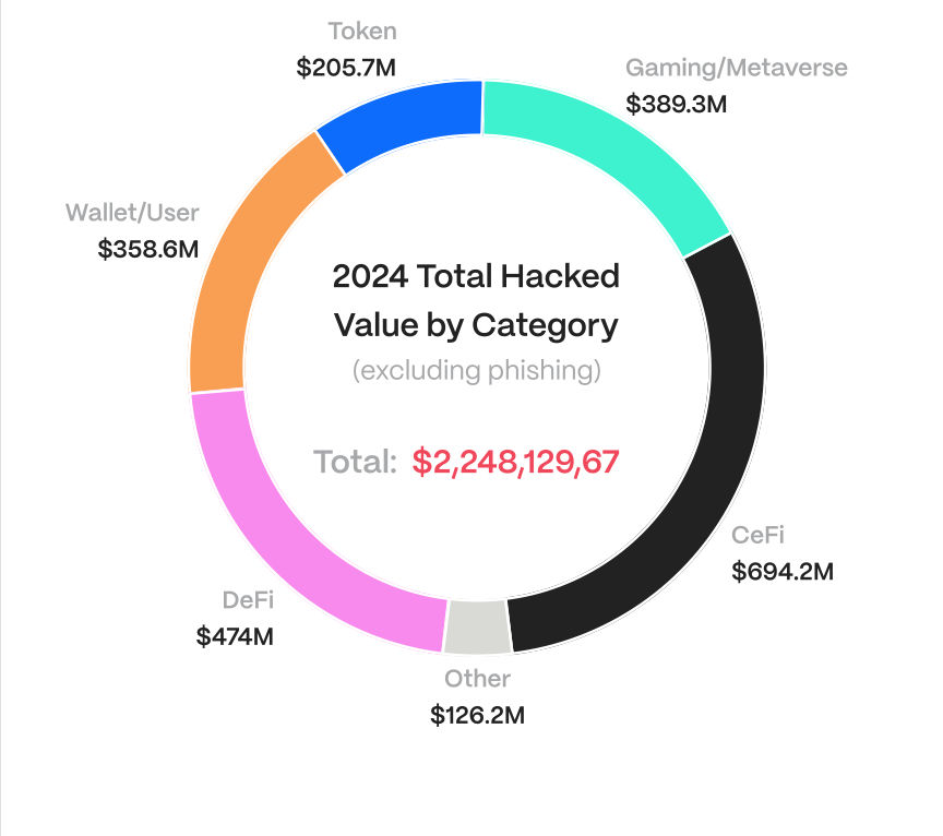 2024 total crypto hacks by category.