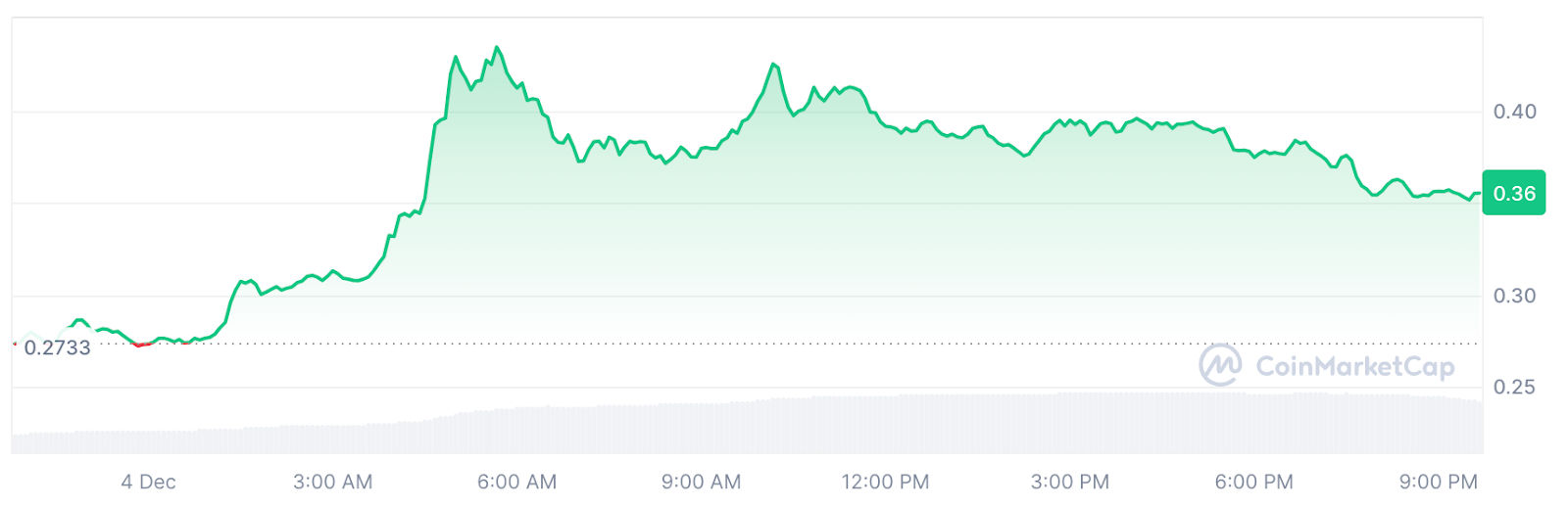 TRX/USDT 24-hour price chart