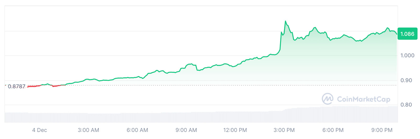 MNT/USDT 24-hour price chart