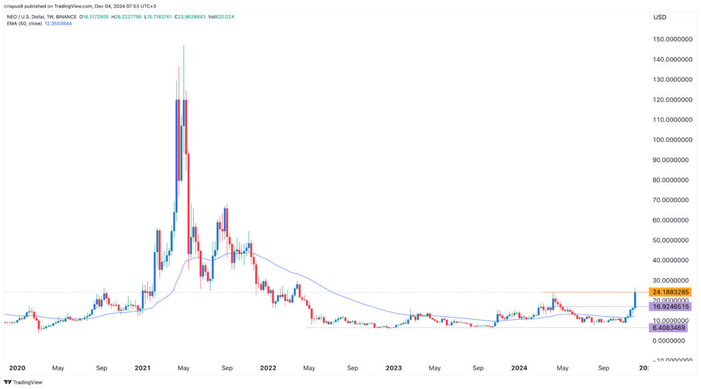 NEO Price