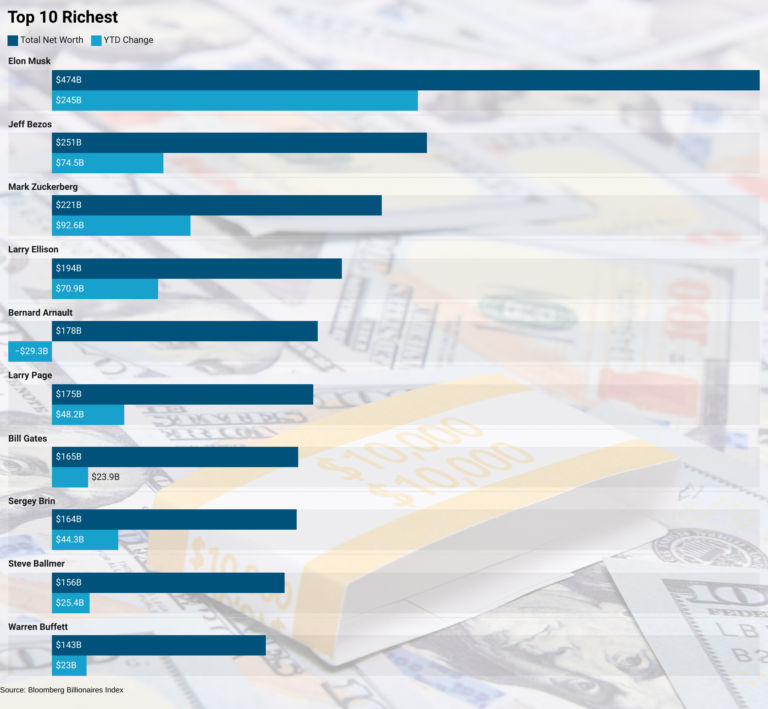 Will Elon Musk&rsquo;s net worth hit the $500 billion mark this week? | Invezz