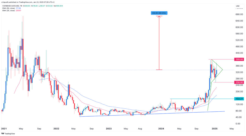 AAVE price