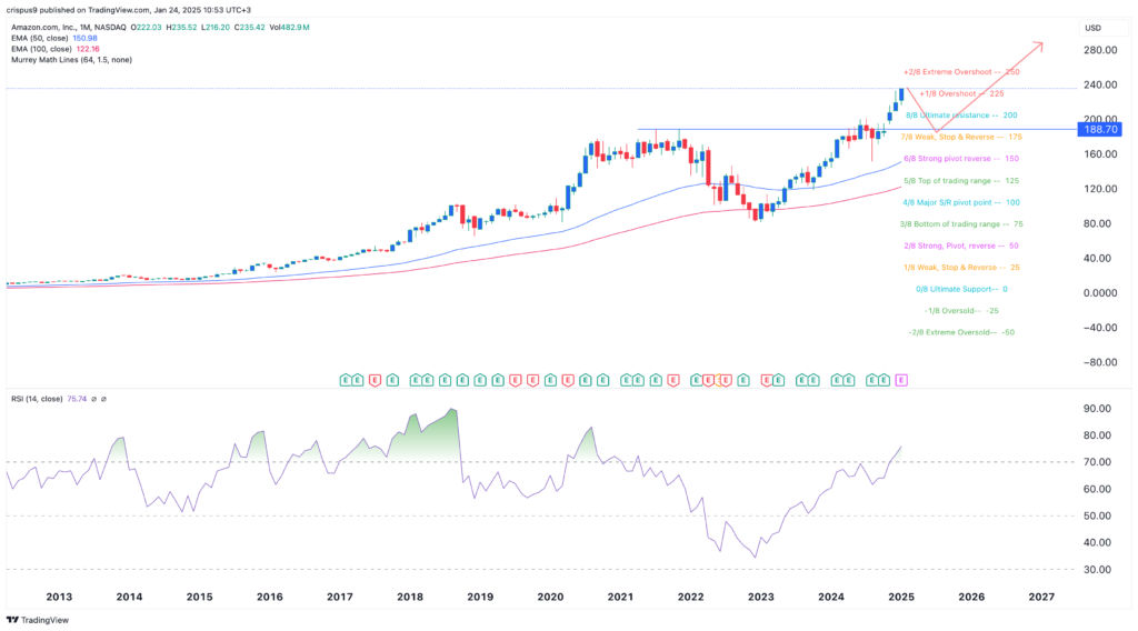 amazon stock