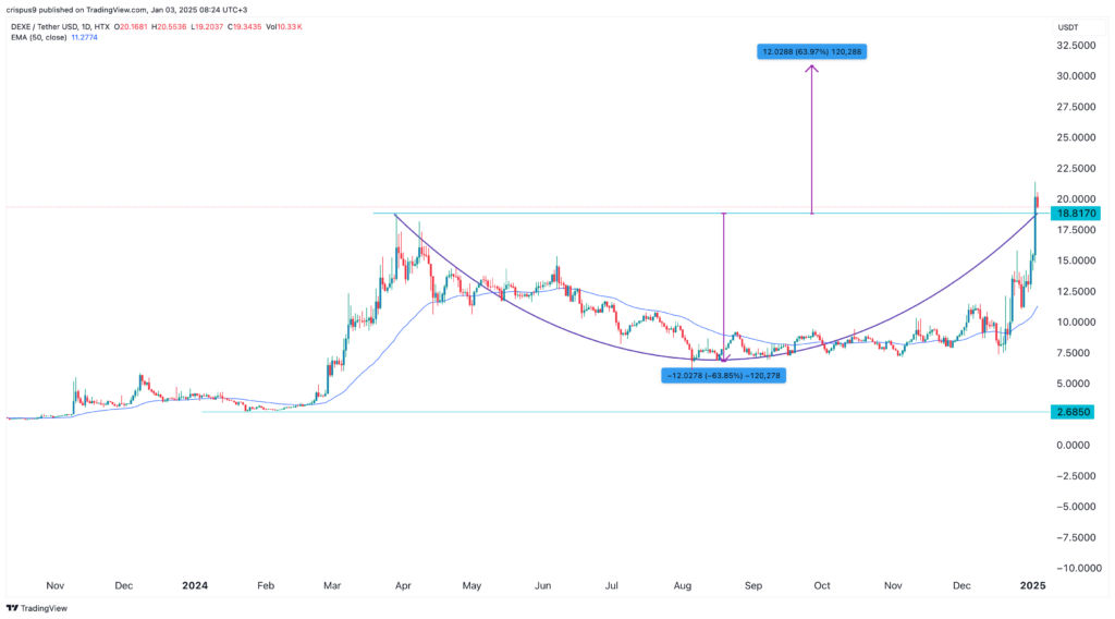 DEXE price