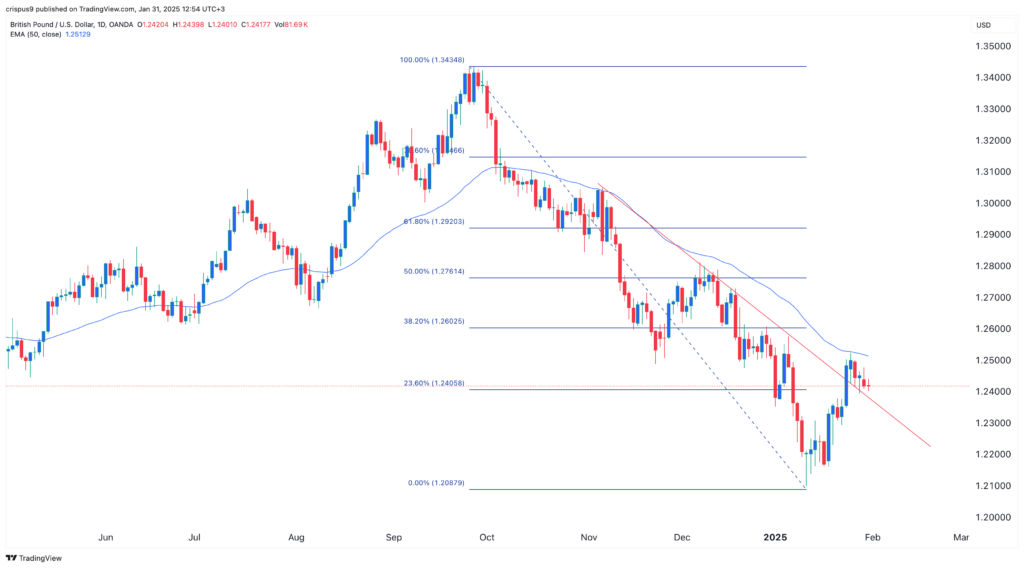 GBP/USD