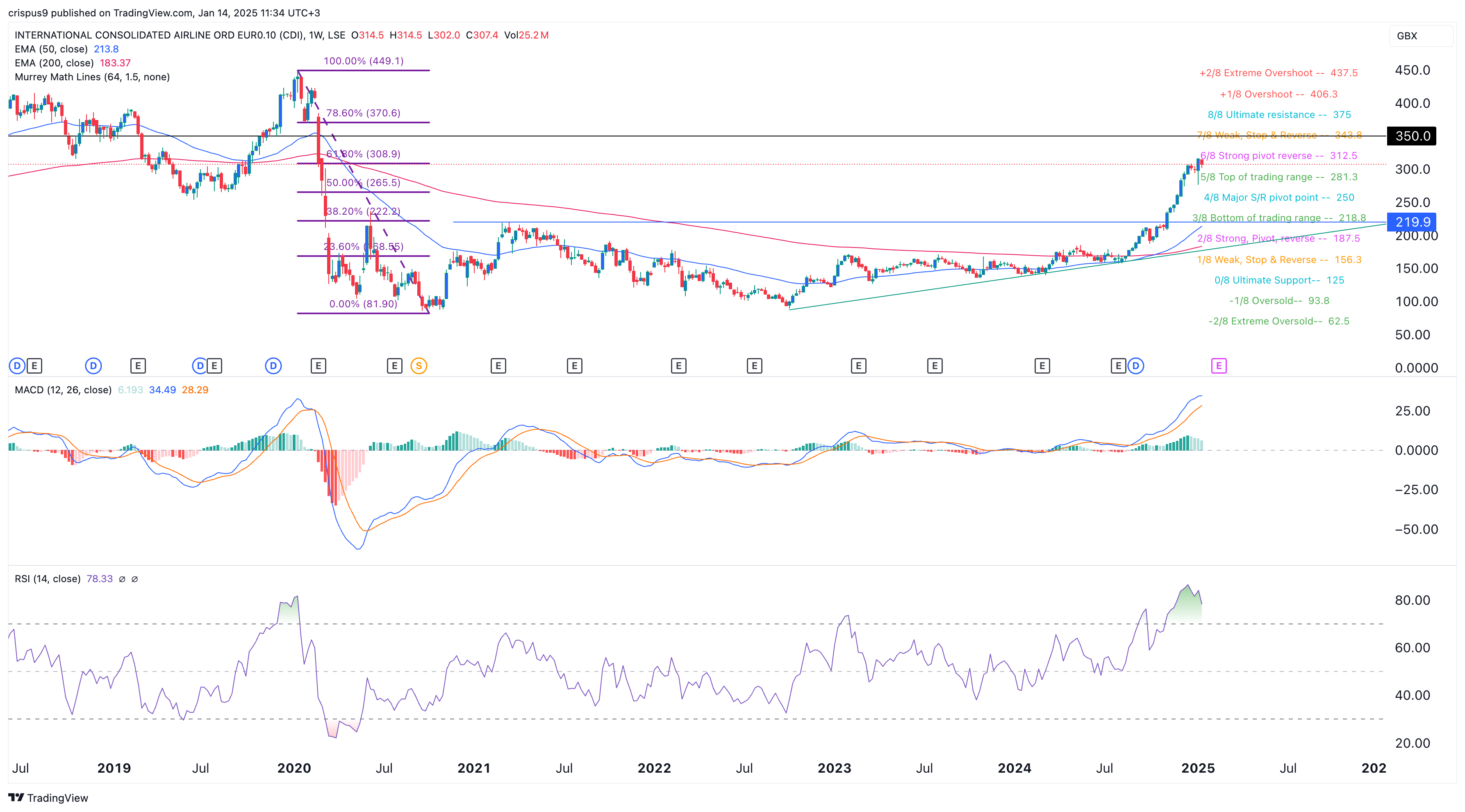 IAG share price
