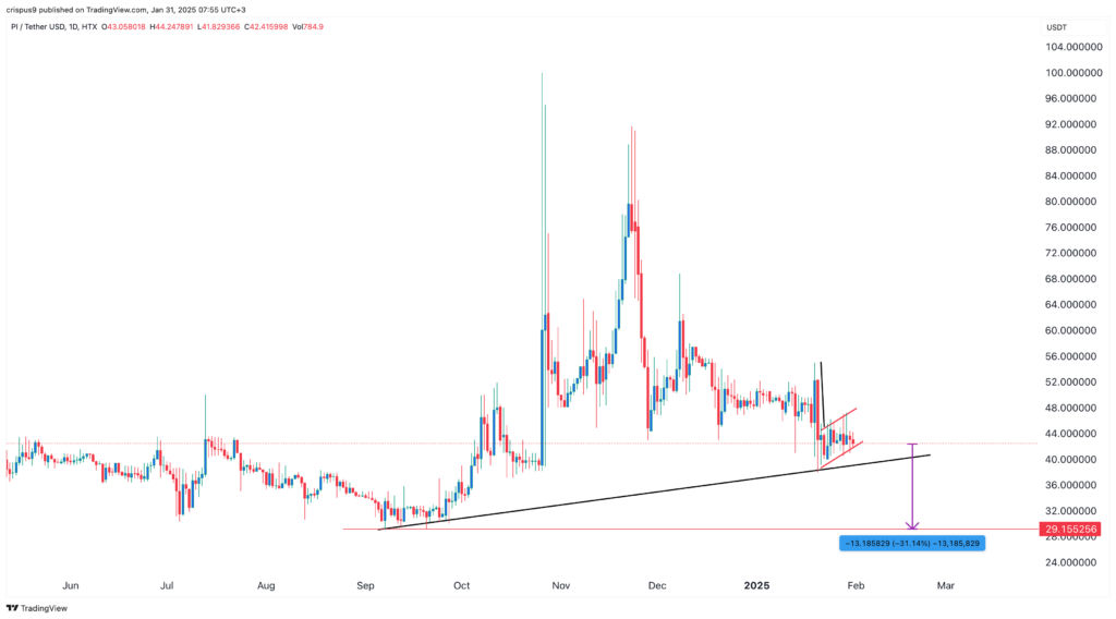 Pi Network