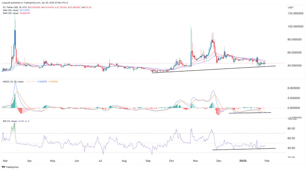 Pi Network price