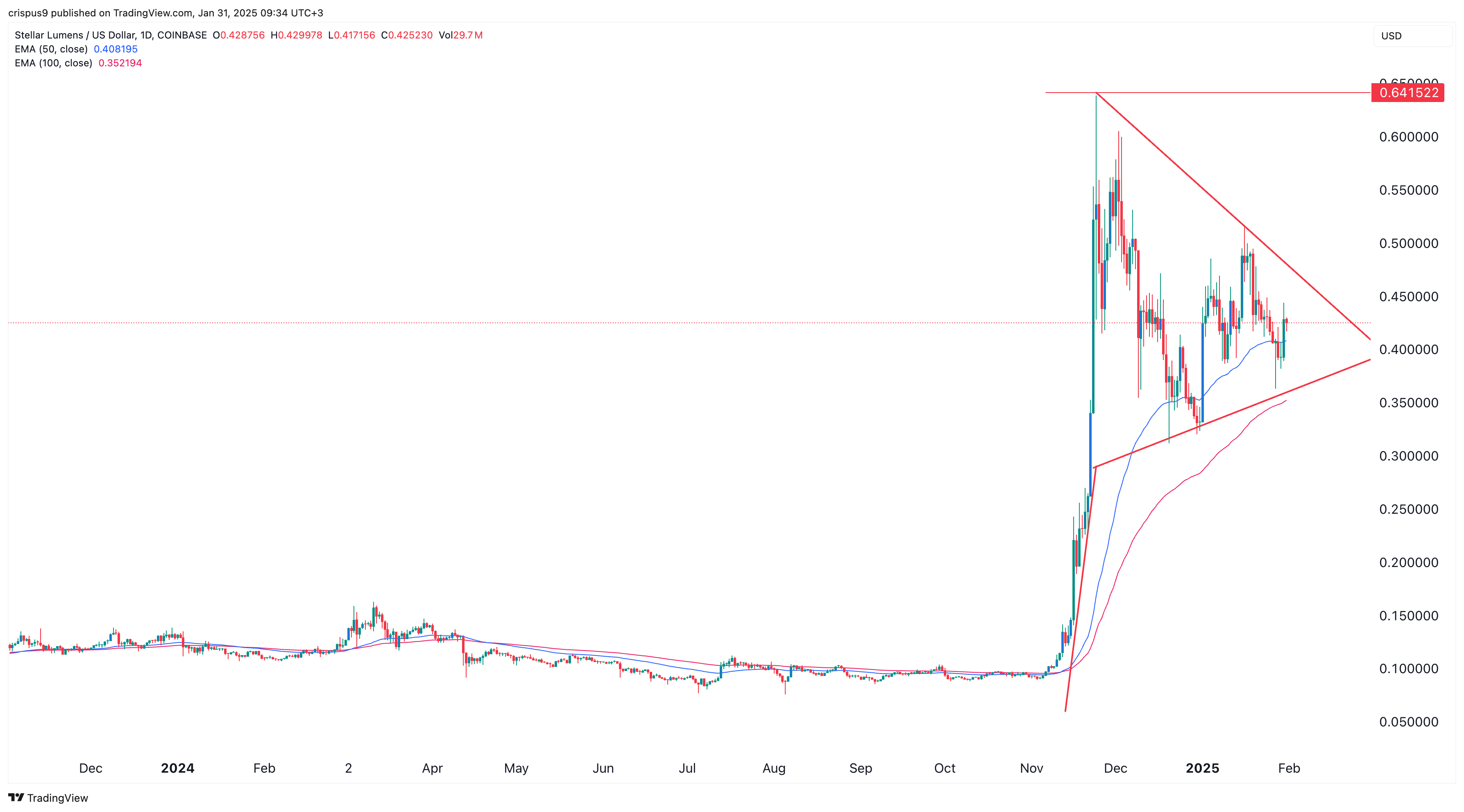 Stellar Price