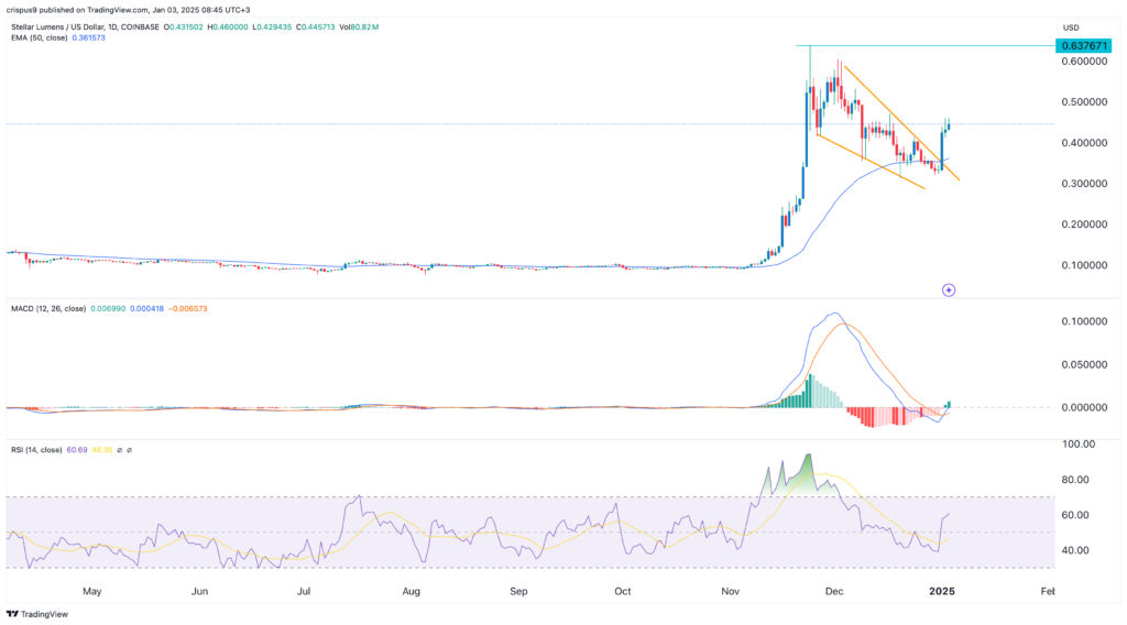 Stellar price