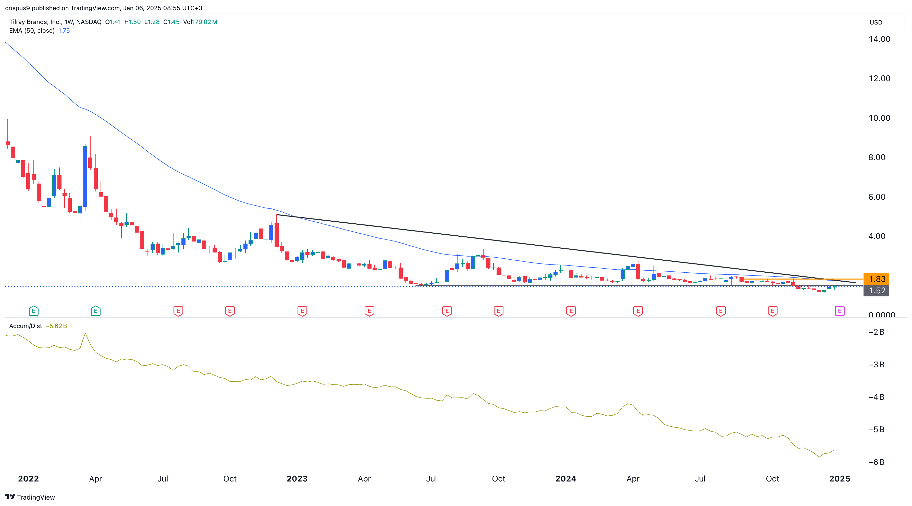 Tilray Brands stock