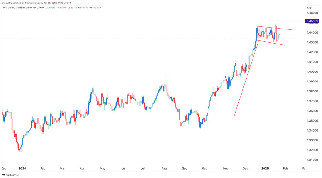 USD/CAD
