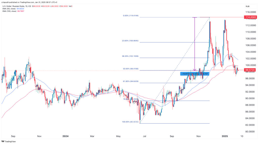 USD/RUB
