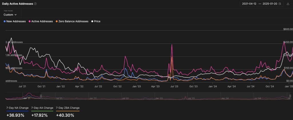 AAVE daily active addresses