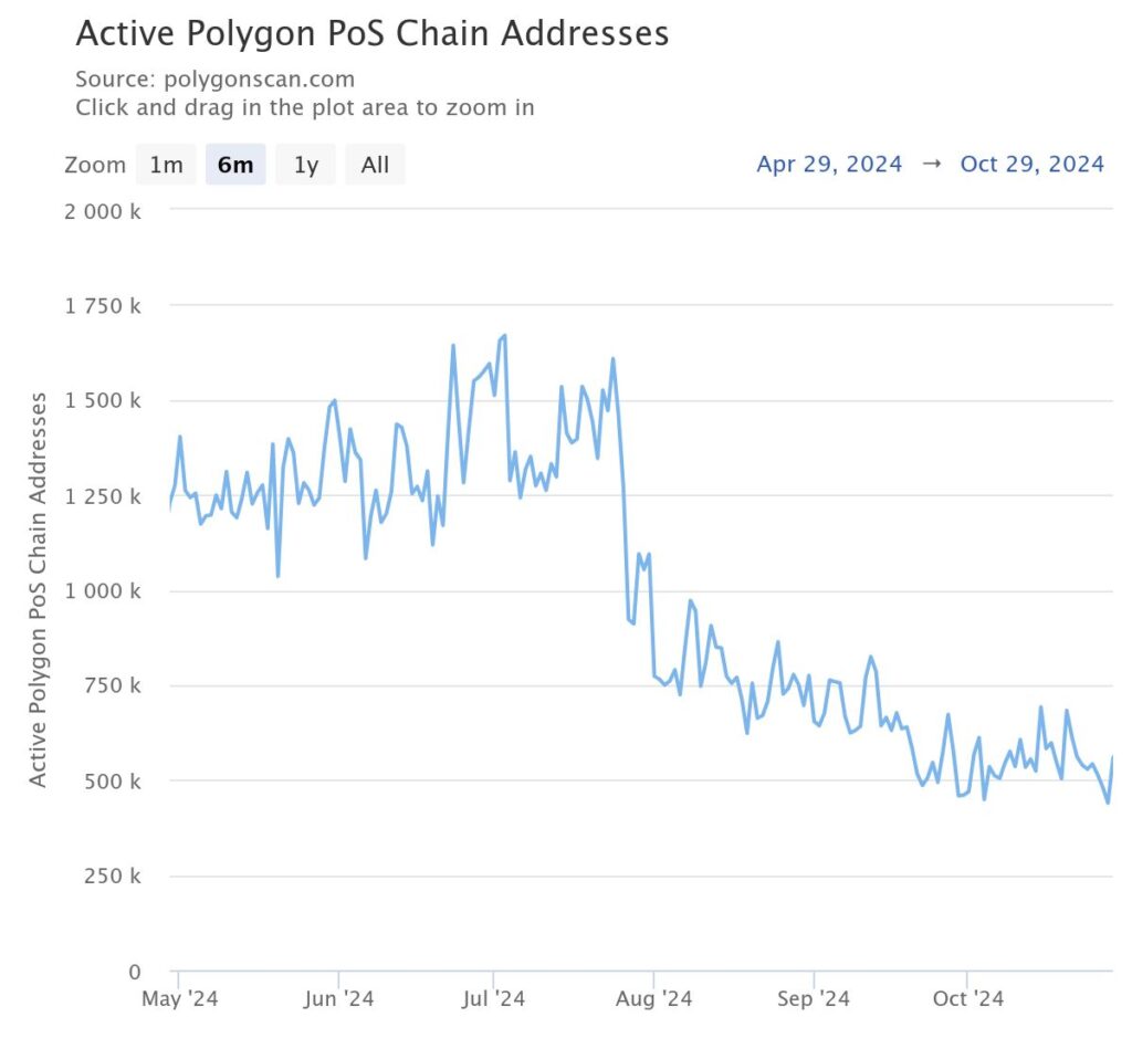 Polygon active addresses