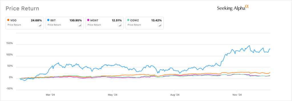 VOO vs IBIT vs MOAT vs COWZ