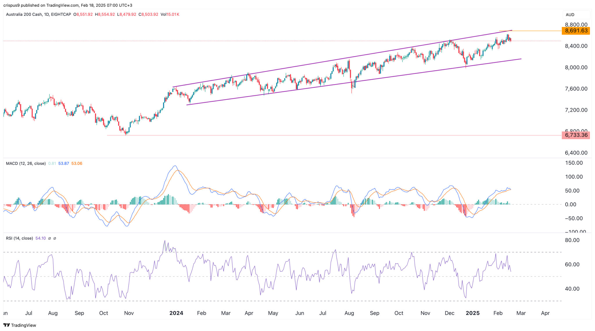 ASX 200 indeksin ennuste RBAkoron laskun jälkeen onko se osto