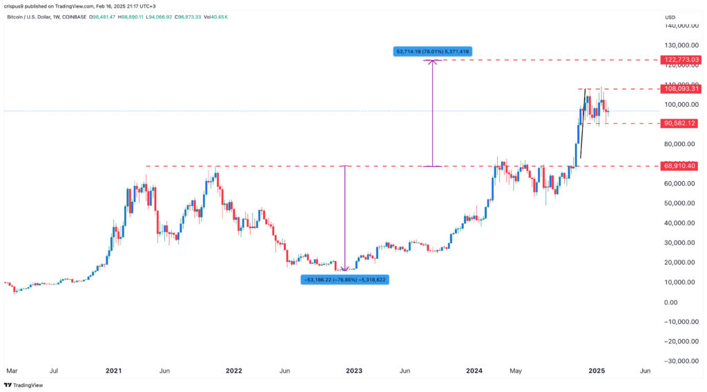 Bitcoin price technical chart
