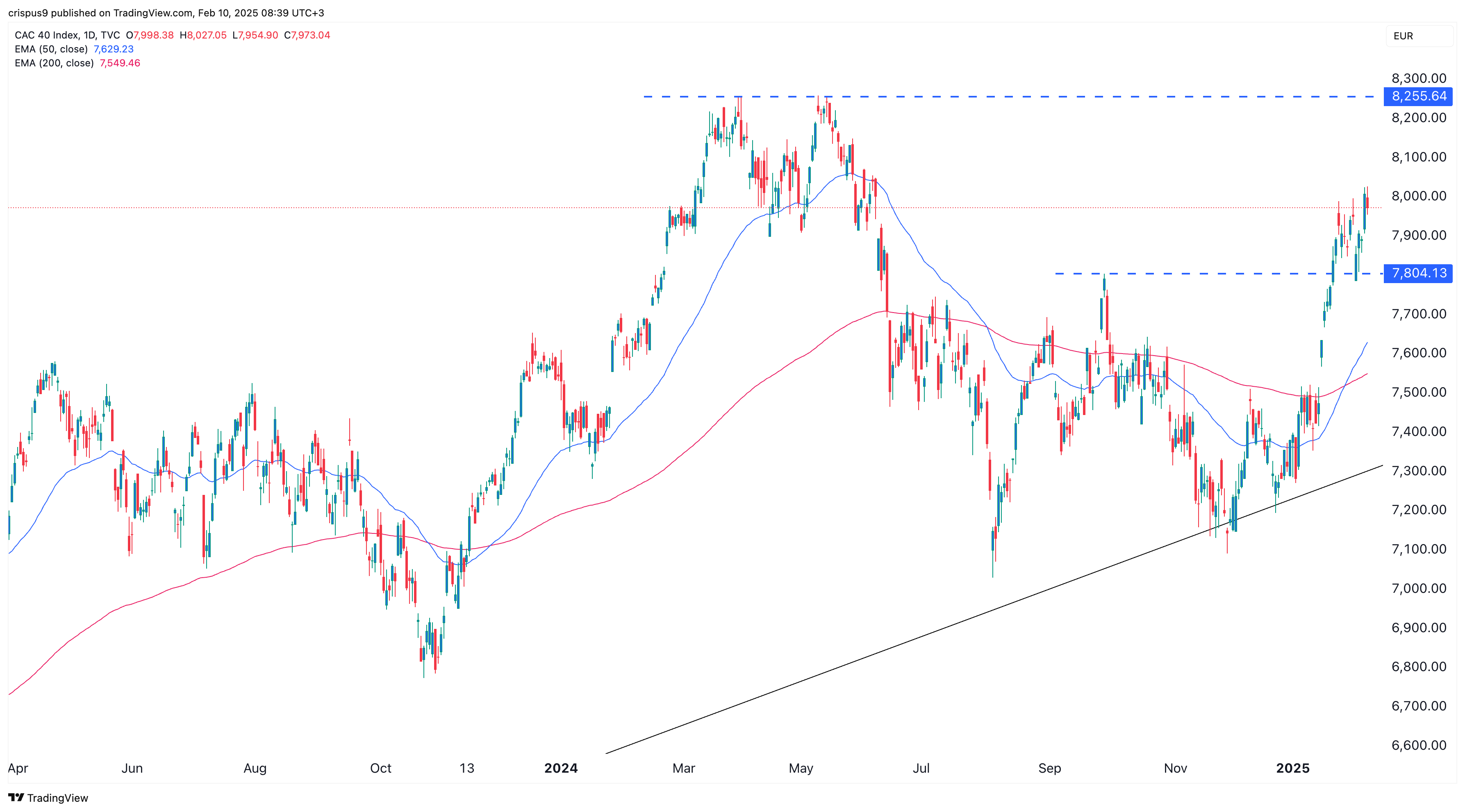 CAC 40Index bildet dank dieser Aktien ein Golden Cross Invezz DE