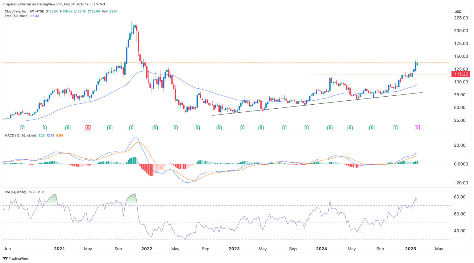 Cloudflare Stockforecast Buy Sell Or Hold Ahead Of Earnings Invezz Cloudflare Stockforecast Buy Sell Or Hold Ahead Of Earnings Invezz