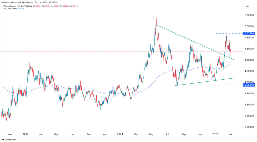 copper price