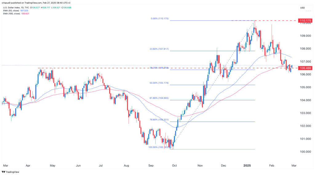 DXY index