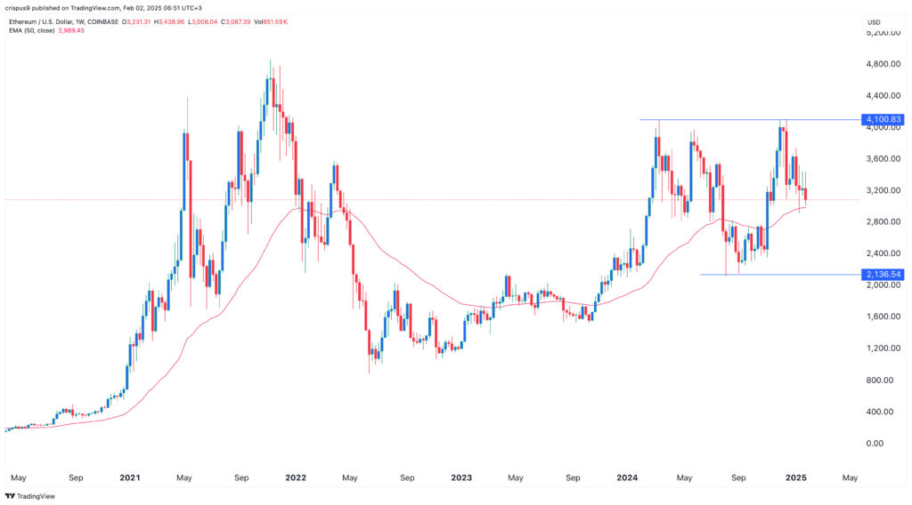 Ethereum price