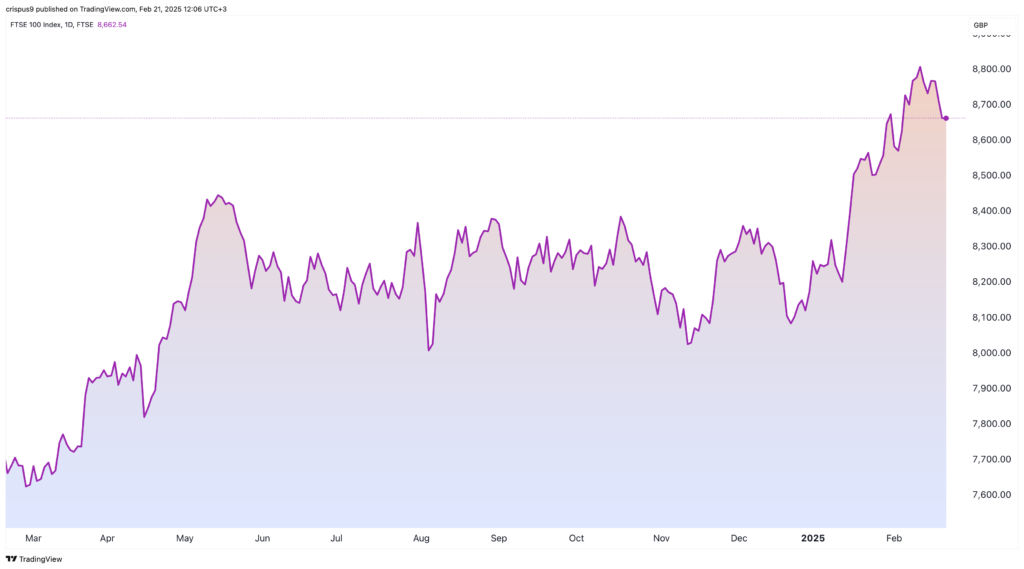 FTSE 100