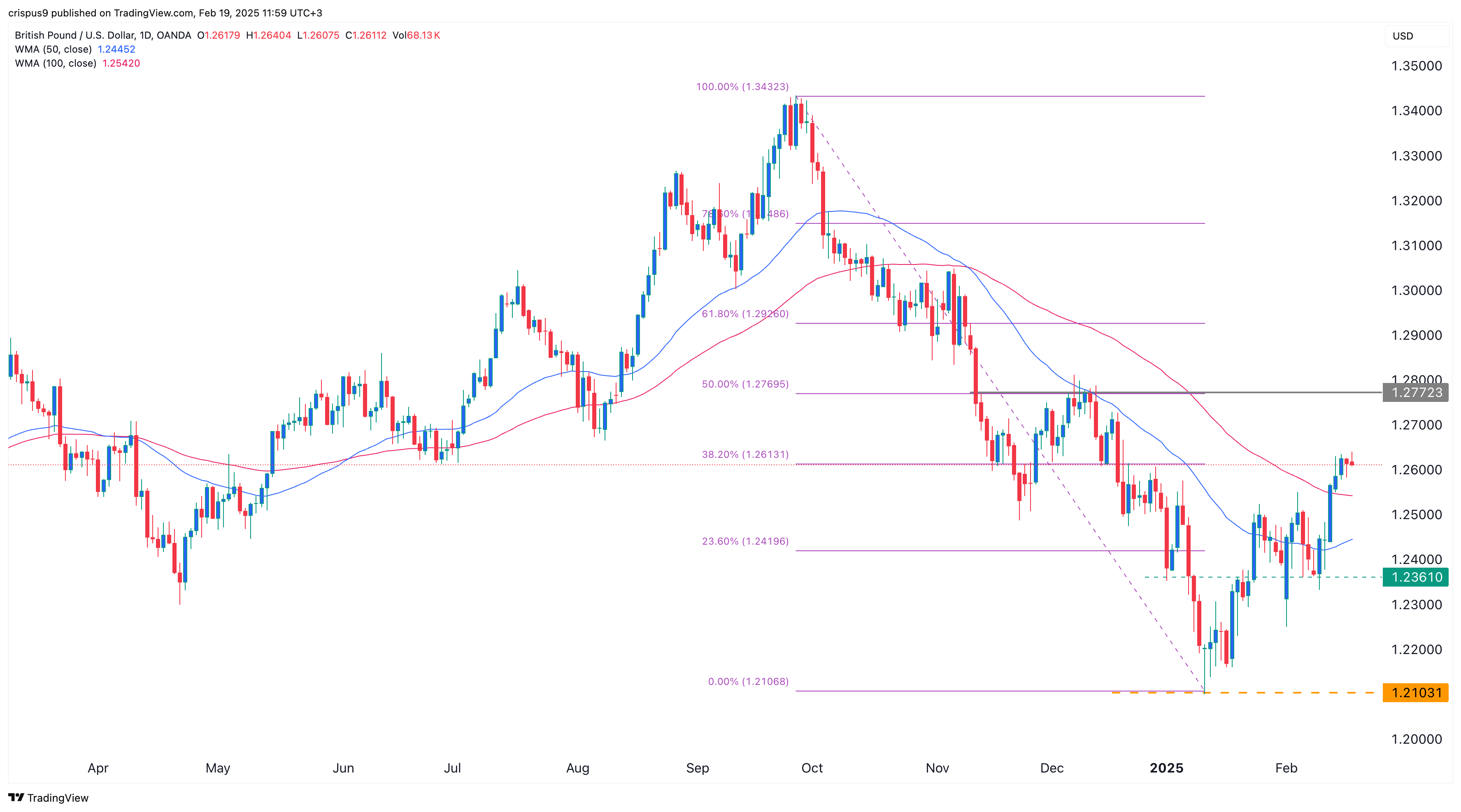 GBP/USD