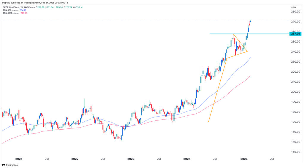 GLD ETF