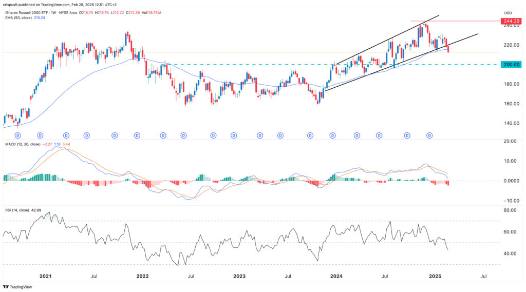 IWM ETF