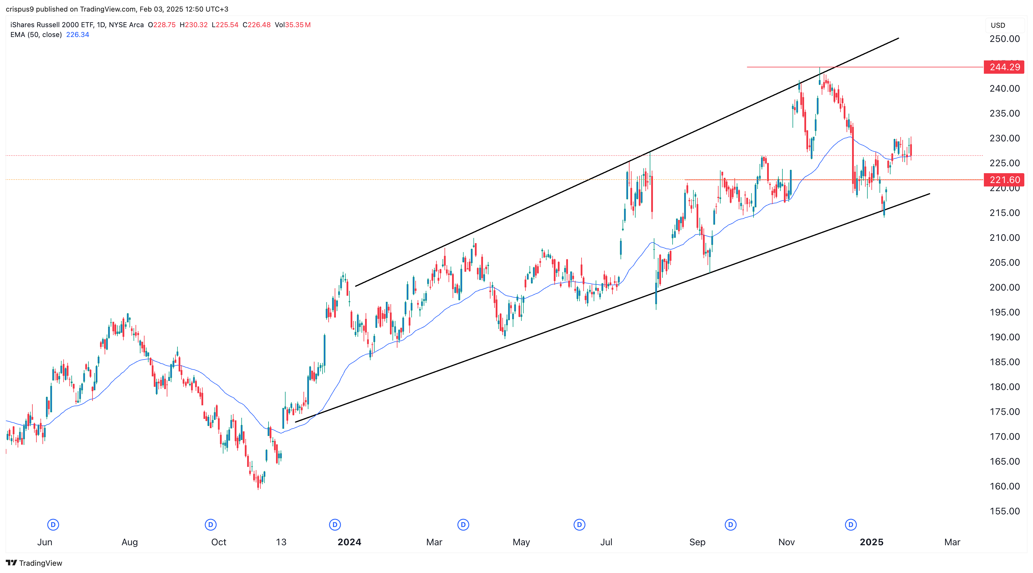 IWM ETF