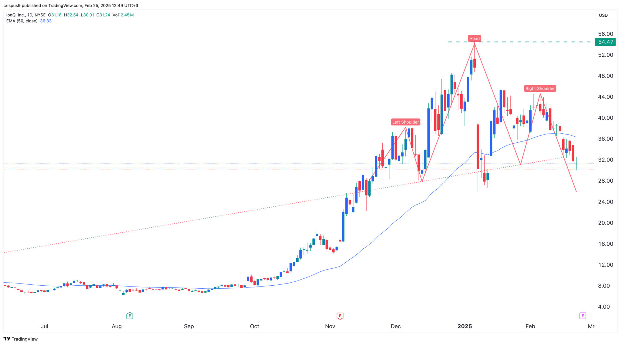 IonQ stock price forecast ahead of earnings will it crash to 20? Invezz