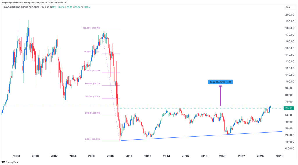 lloyds share price