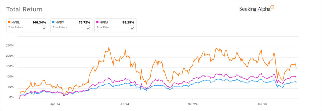 NVDA vs NVDL vs NVDY performance