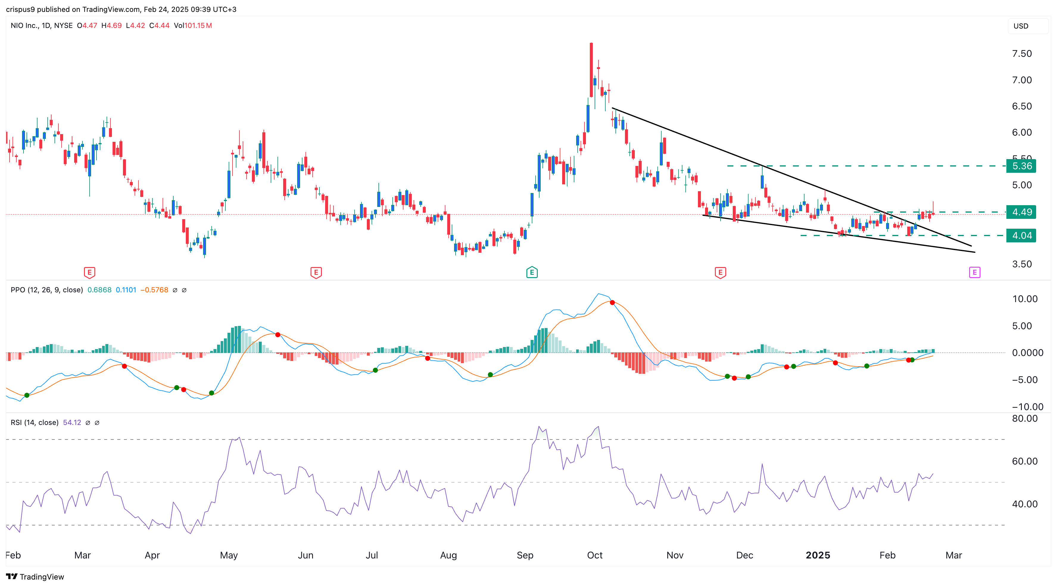 Nio stock