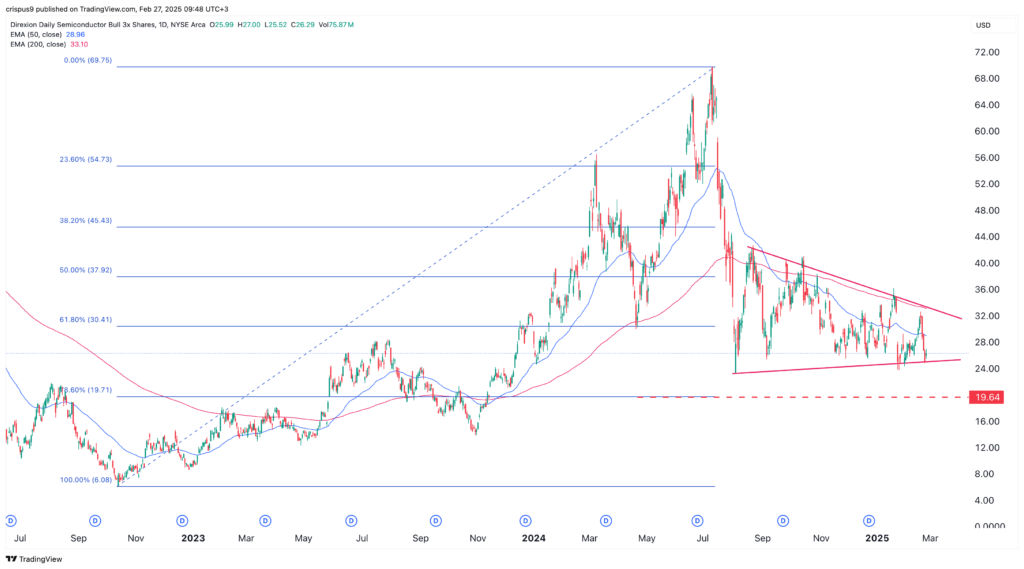 SOXL ETF