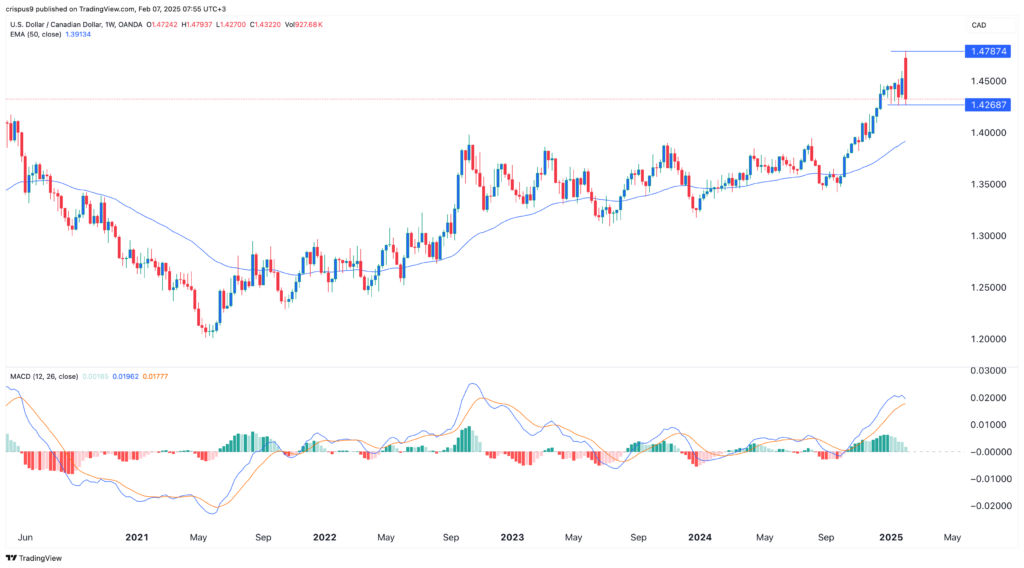 USD/CAD