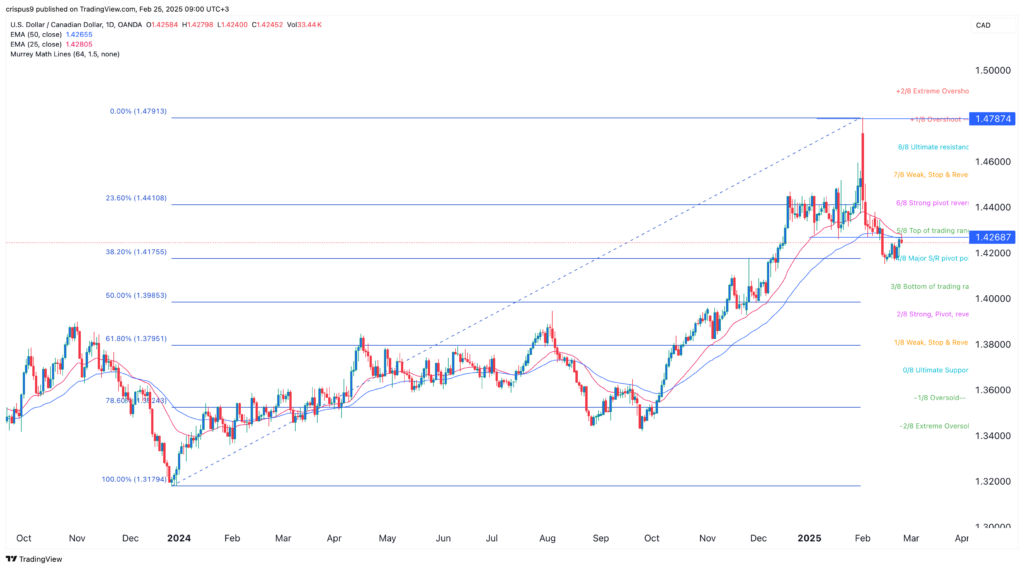 USD/CAD