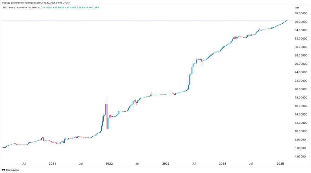 USD/TRY
