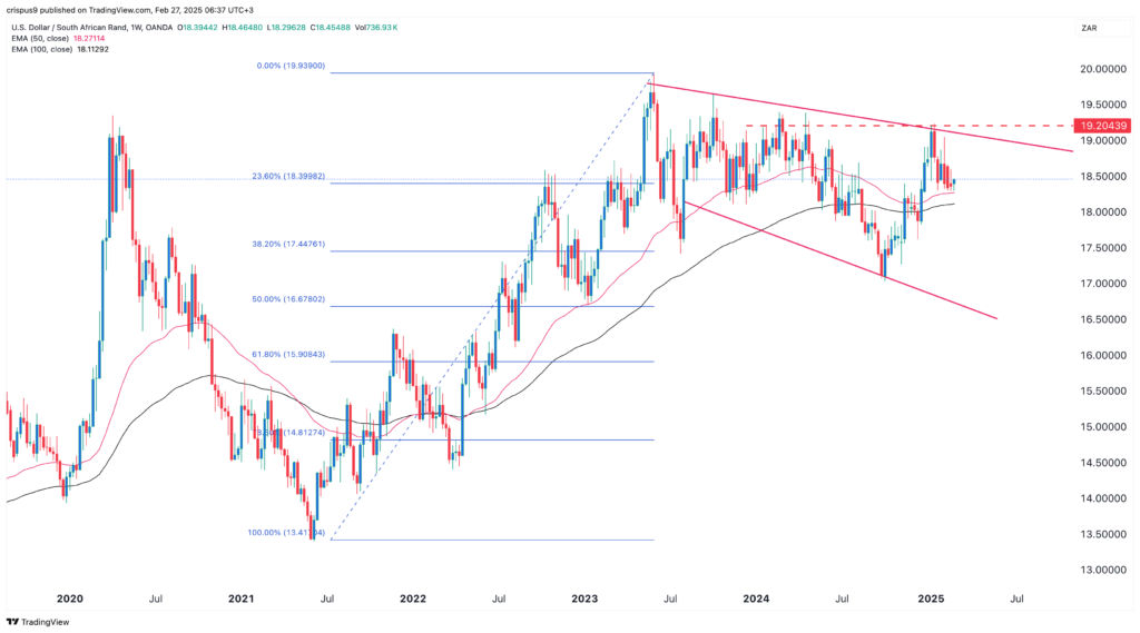 USD/ZAR