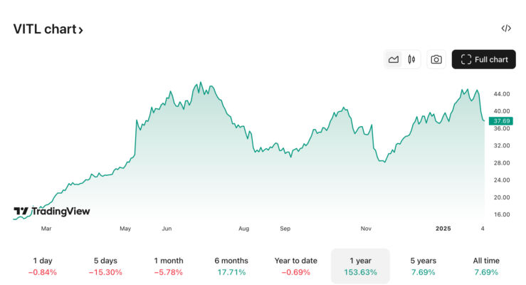  Eierpreise steigen in den USA rasant an und treiben die Aktienkurse von 