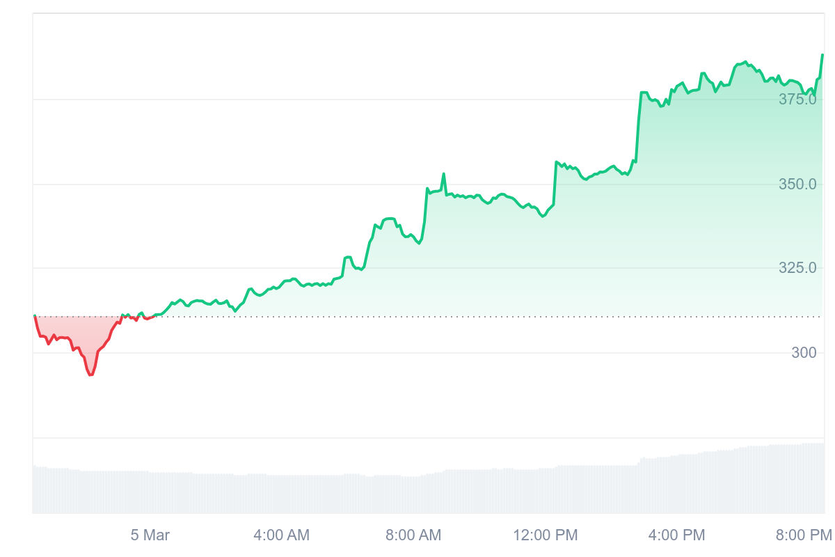BCH/USDT 24-hour price chart