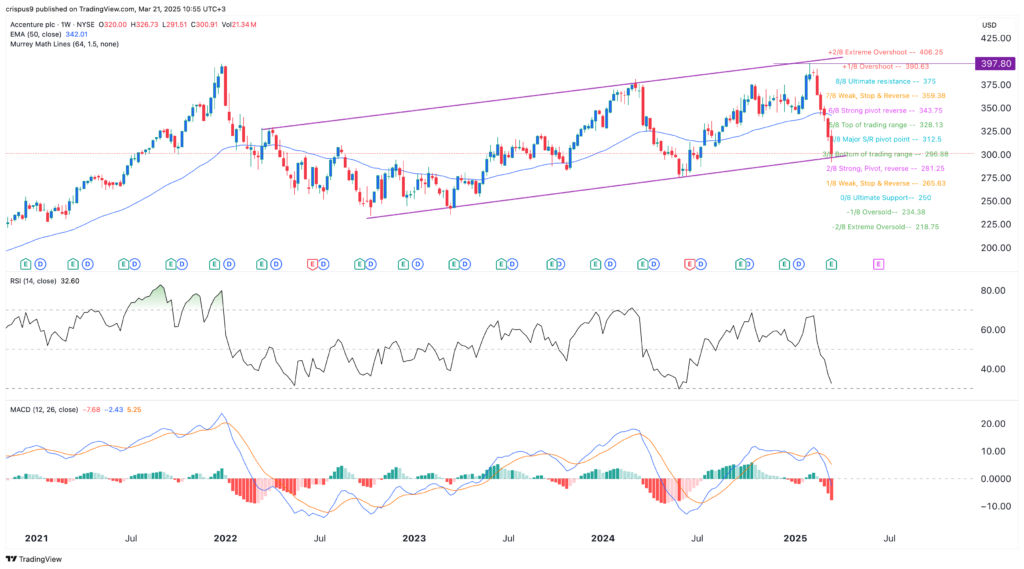 Accenture stock