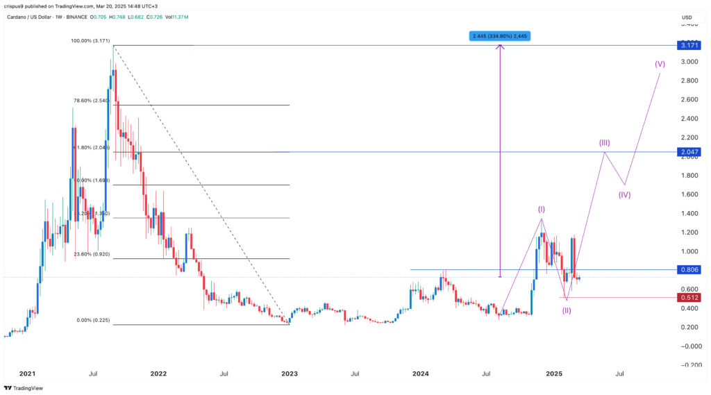 cardano price
