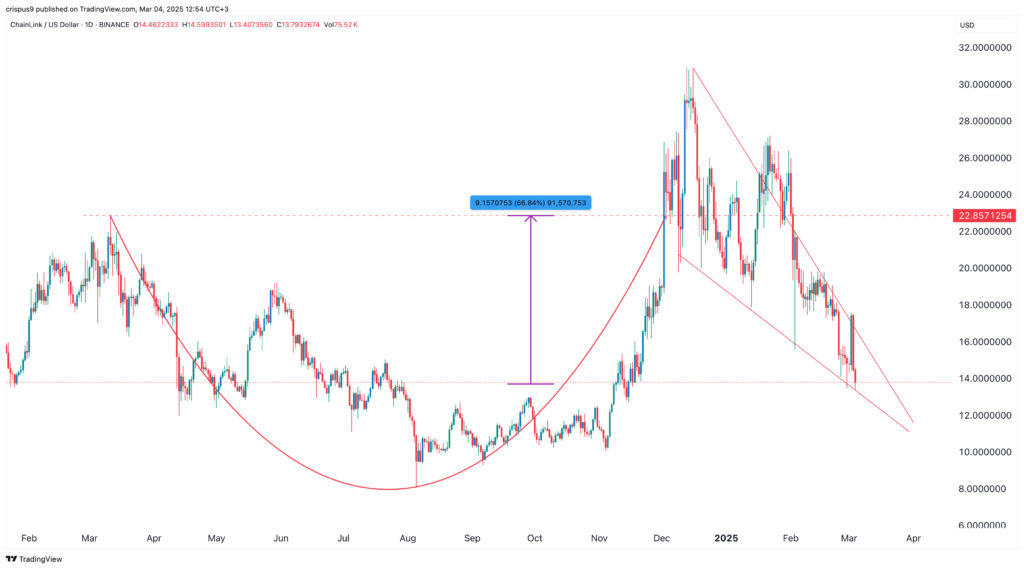 Chainlink Price