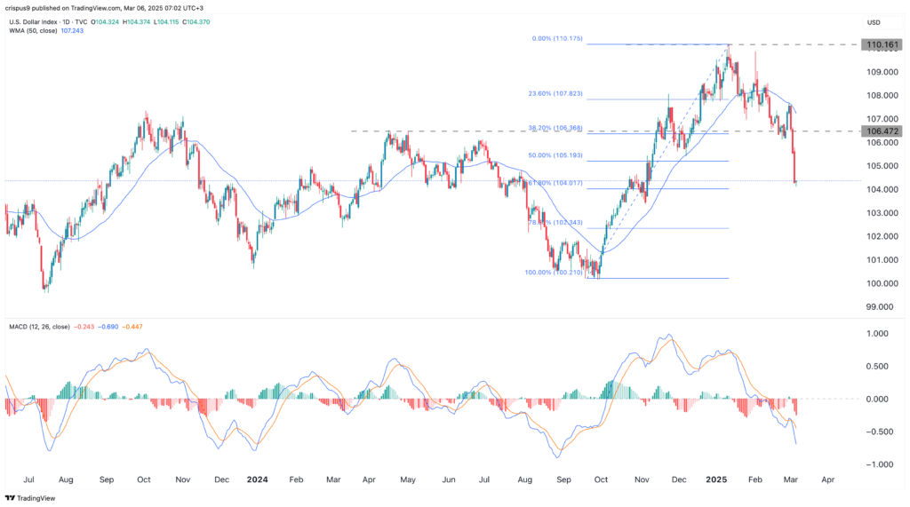 DXY index
