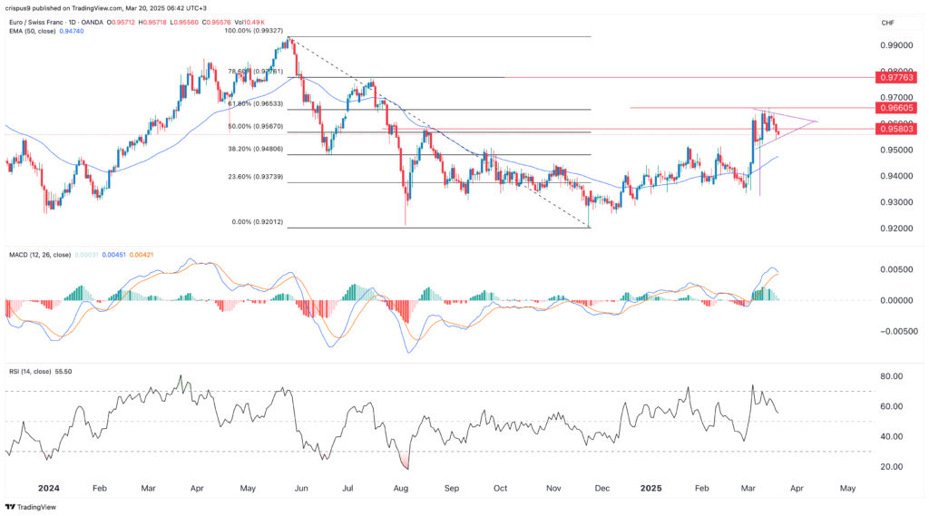 EUR/CHF