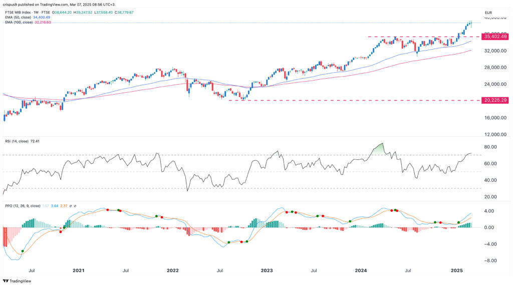 FTSE MIB